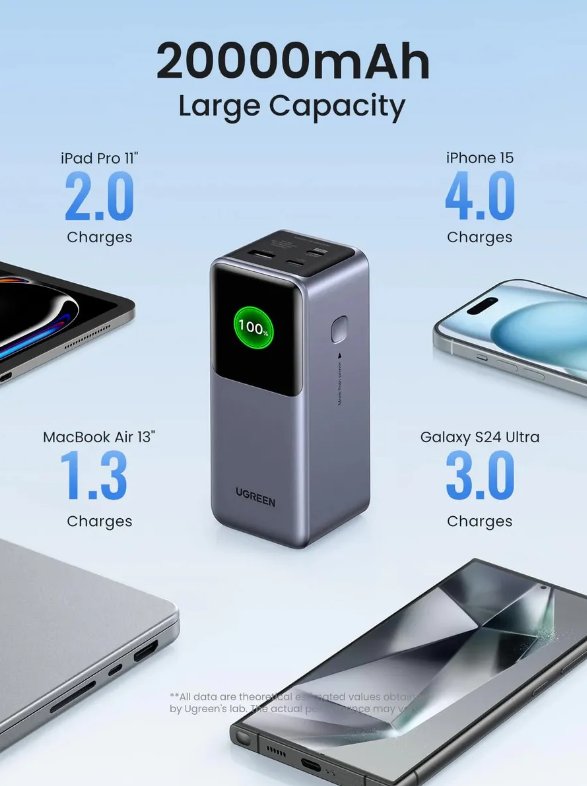 Power Bank UGREEN PB721 20.000 mAh 130W Negro
