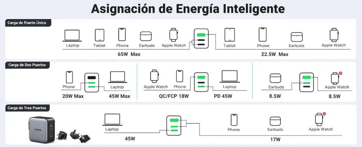 Cargador De Pared Ugreen 90409 65w Usb + Usb-c X 2